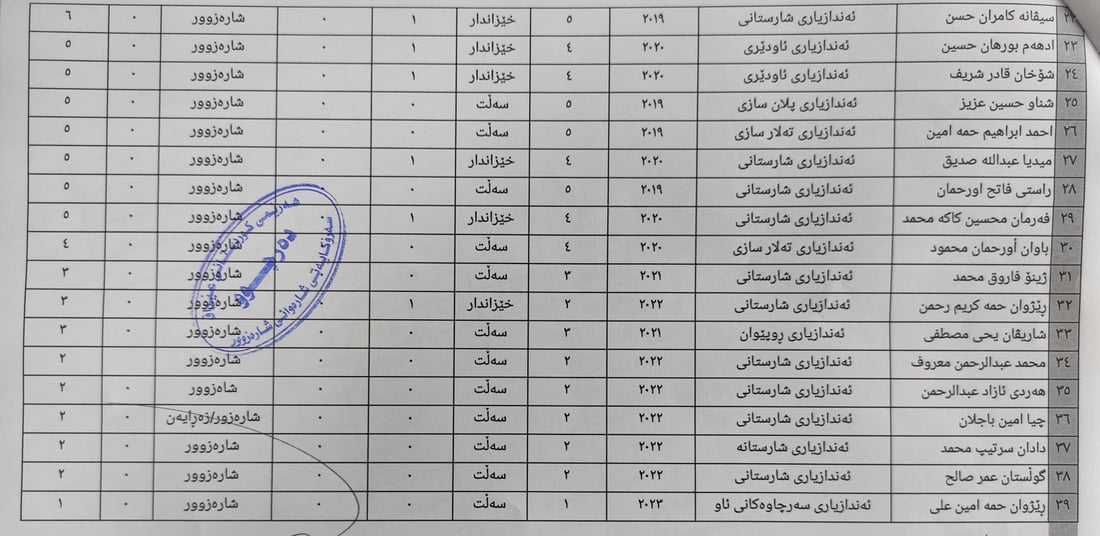 ناوی ئەو چوار فەرمانبەرەی شارەوانی شارەزوور وەری گرتن ئاشکرابوو