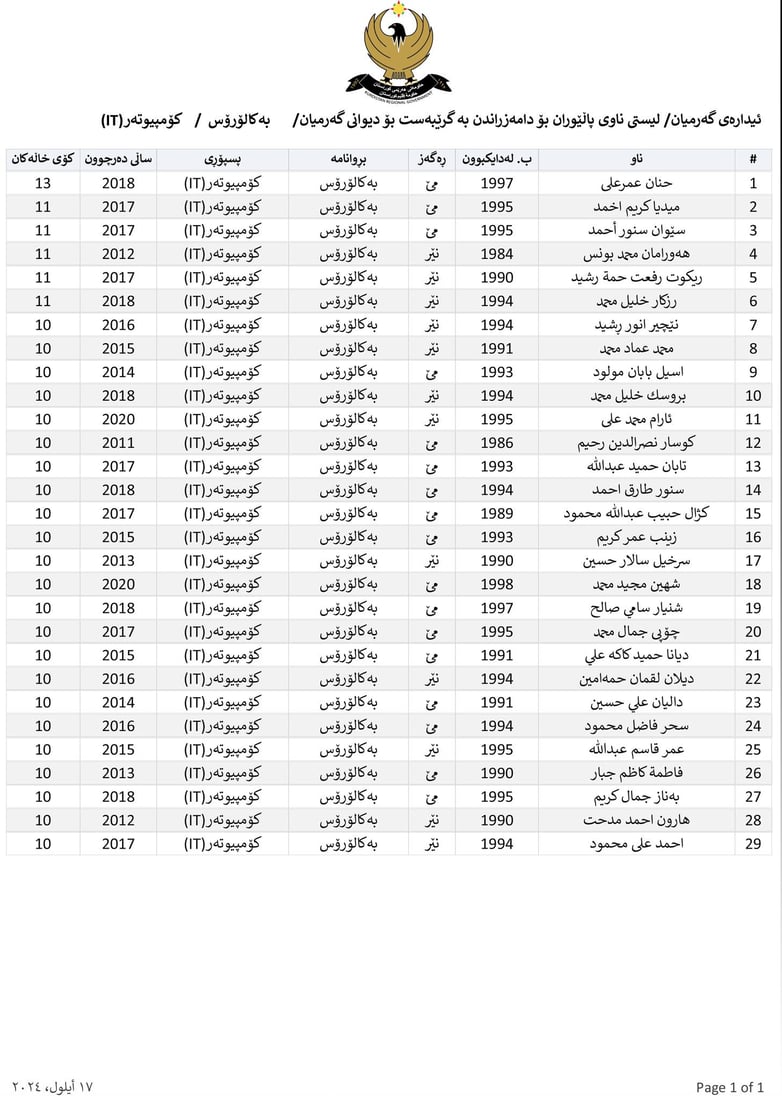 ناوی پاڵێوراوان بۆ دامەزراندن بە شێوەی گرێبەست بڵاوکرایەوە