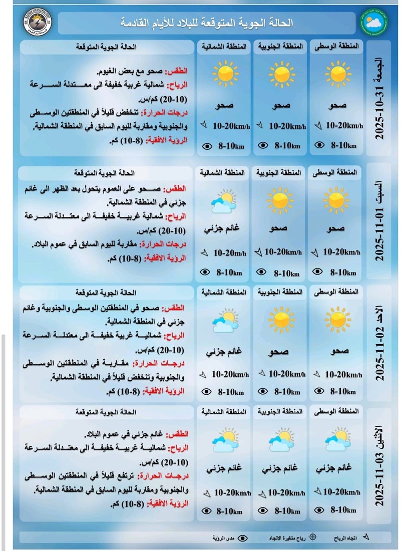 طقس العراق: الحرارة تنخفض أكثر والأجواء غائمة جزئياً في عموم المدن