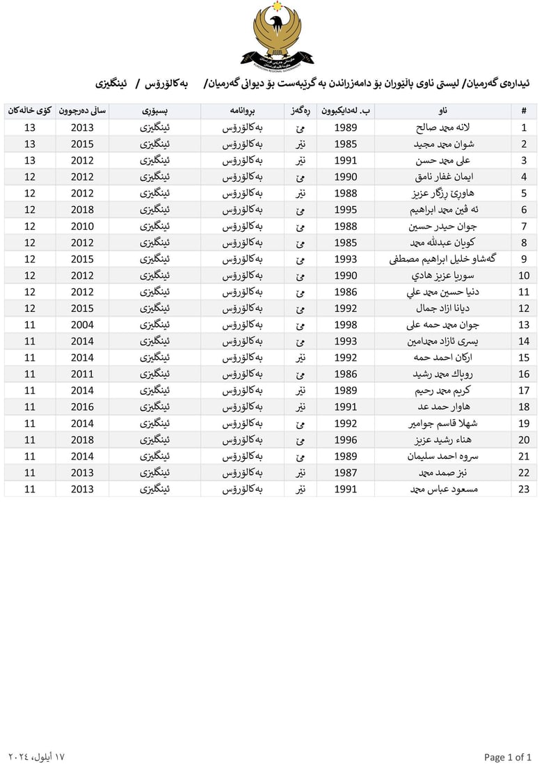 ناوی پاڵێوراوان بۆ دامەزراندن بە شێوەی گرێبەست بڵاوکرایەوە