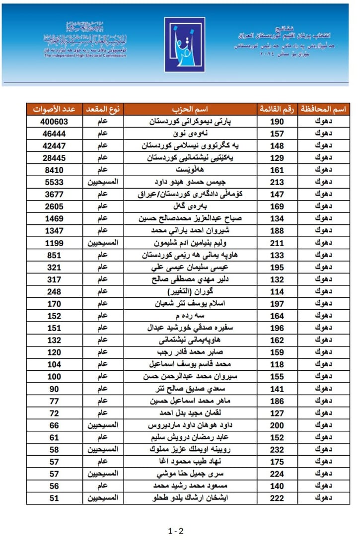 لیستی ناوی سەرجەم قەوارە و لایەنەکان و ژمارەی دەنگەکانیان