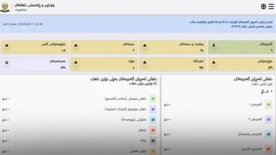 داهاتی هەفتەی رابردووی سلێمانی 30 ملیار دیناری تێپەڕاند