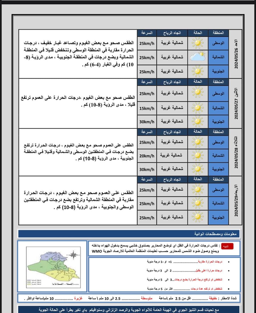 طقس العراق: انخفاض في الحرارة وتصاعد للغبار في الوسط والجنوب وفرص لأمطار