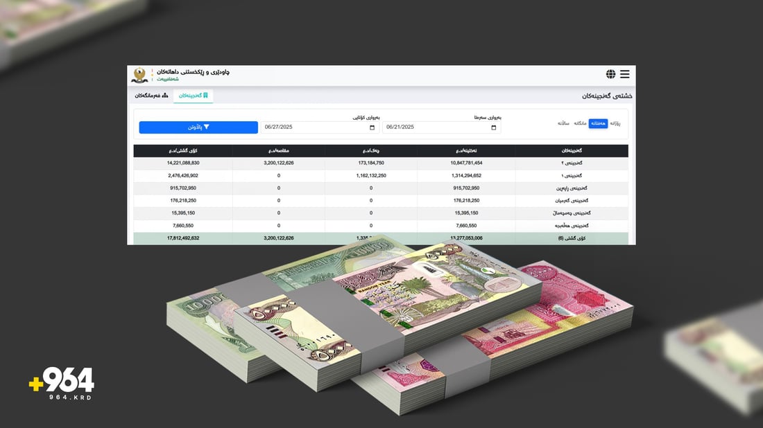 داهاتی سلێمانى و هەڵەبجە بە ئاگربەستی ئێران و ئیسرائیل دوو هێندە بەرزبووەوە