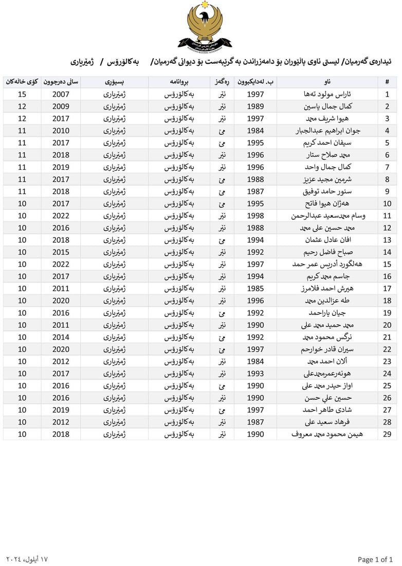 ناوی پاڵێوراوان بۆ دامەزراندن بە شێوەی گرێبەست بڵاوکرایەوە
