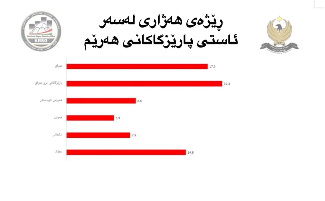 دهۆک هەژارترین و بێ کارترین پارێزگای کوردستانە