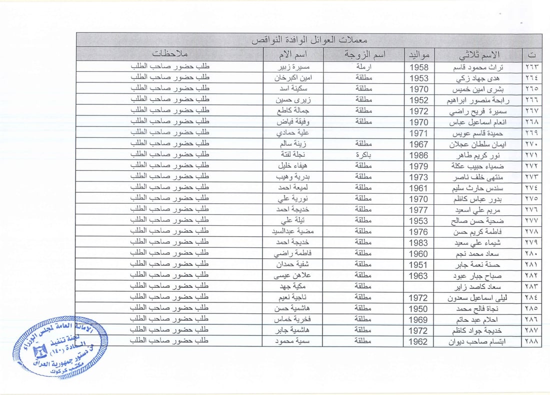 كركوك تنشر قوائم بأسماء 369 عائلة: توجهوا إلى مكتب المادة 140 لاستلام التعويضات