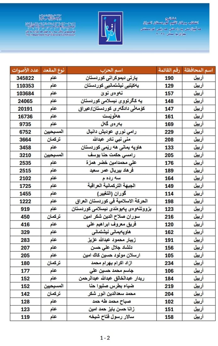 لیستی ناوی سەرجەم قەوارە و لایەنەکان و ژمارەی دەنگەکانیان