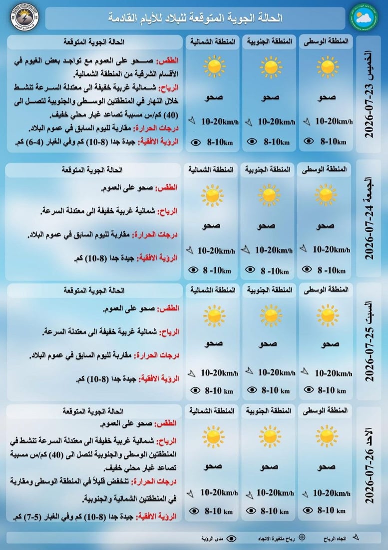 درجات الحرارة تقترب من الـ 50 وسط تحذيرات من ساعات الظهيرة