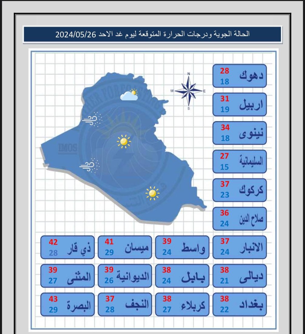 طقس العراق: انخفاض في الحرارة وتصاعد للغبار في الوسط والجنوب وفرص لأمطار