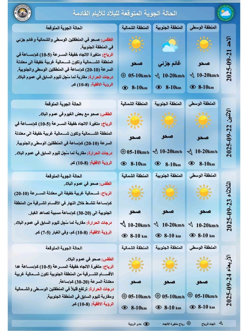 تقرير الأنواء الجوية.. غبار خفيف ودرجات حرارة ثلاثينية في معظم مدن العراق