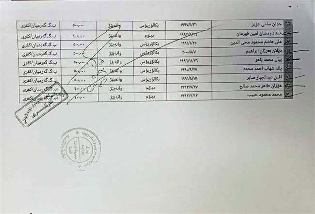 74 ده‌رچووى كۆلیژ لە وەزارەتی کار دامه‌زران