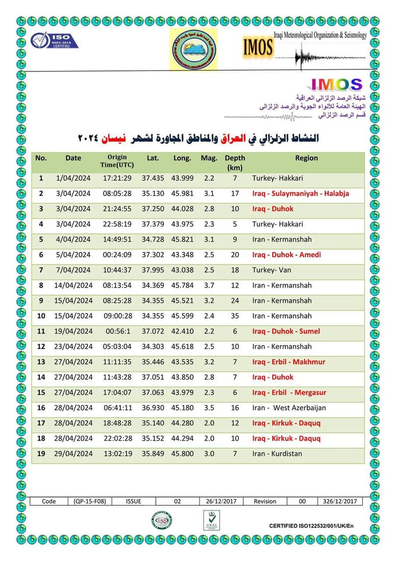 الرصد الزلزالي يسجل 9 هزات أرضية داخل العراق خلال نيسان الماضي