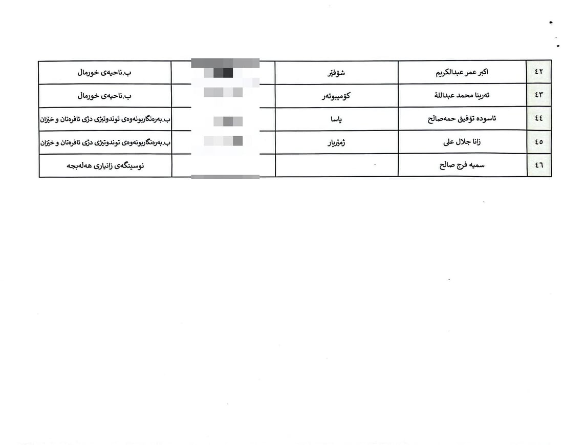 ئەو کەسانەی ناویان هاتووەتەوە بۆ دامەزراندن و نایەنەوێت سەردانی پارێزگا بکەن