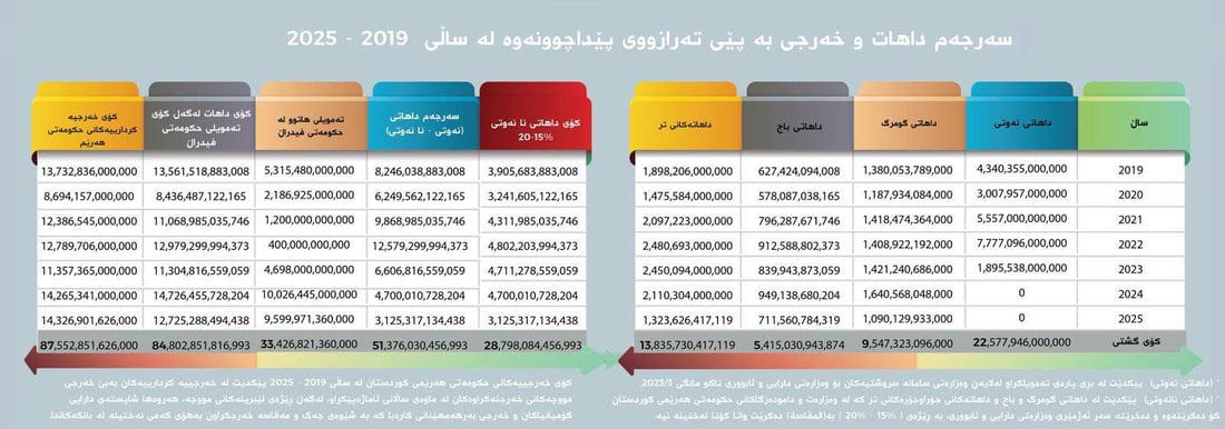 نزیکەی 3 ترلیۆن دینار کورتهێنان لە نێوان داهات و خەرجییەکانی هەرێم هەبووە