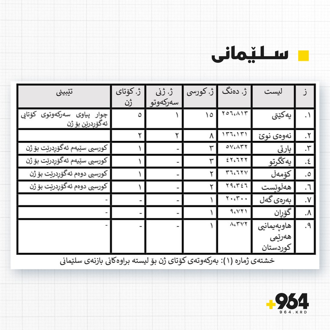 کورسیی کۆتای ژن لە پەرلەمانی کوردستان چۆن دیاریی دەکرێت؟