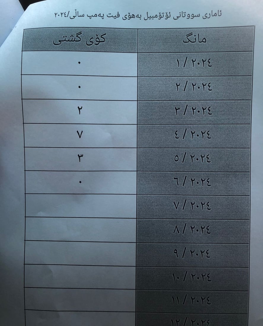لە شەش مانگدا؛ یاری منداڵان 56 رووداوی ئاگرکەوتنەوەی هەڵگیرساندووە