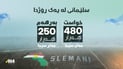 سلێمانى؛ رۆژانە پێویستى بە 480 هەزار مەتر سێجا ئاو هەیە