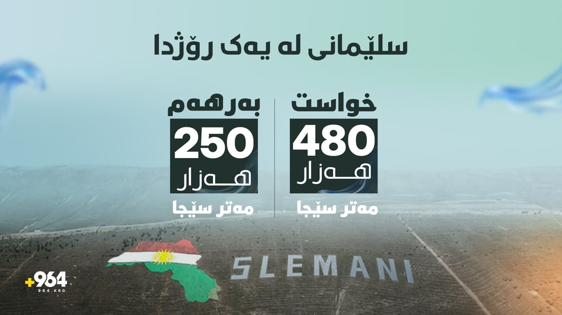 سلێمانى؛ رۆژانە پێویستى بە 480 هەزار مەتر سێجا ئاو هەیە
