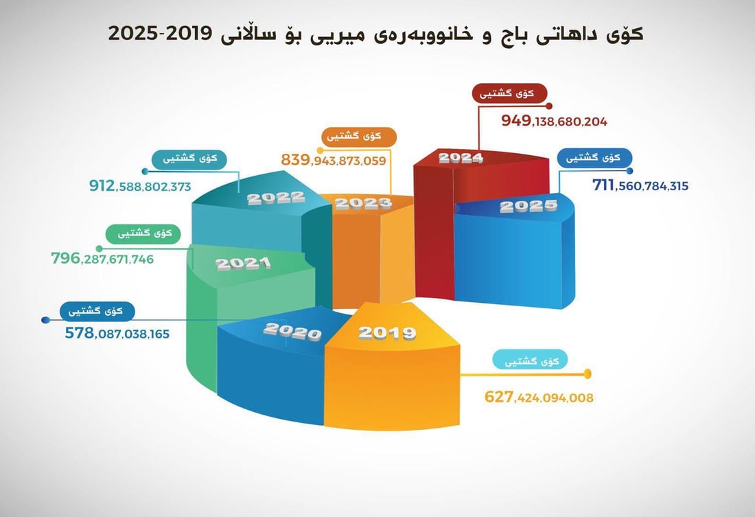 داهاتی حەوت ساڵی رابردووی باج لە هەرێم زیاتر لە 5 ترلیۆن و 400 ملیار دینار بووە