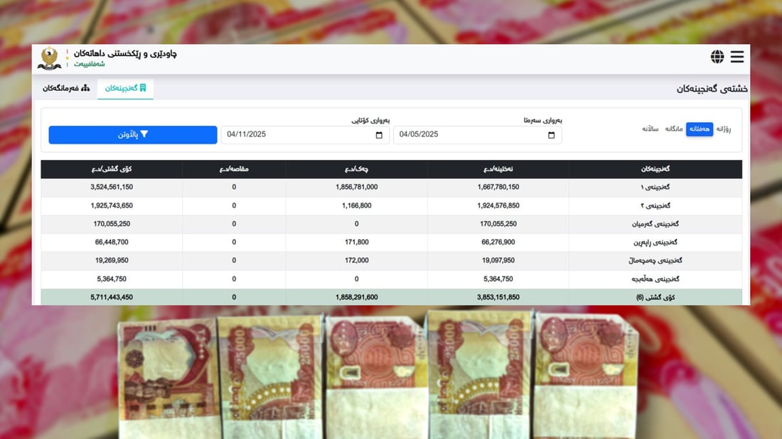 داهاتی ئەم هەفتەیەی سلێمانی و هەڵەبجە نزیکەی شەش ملیار دینارە