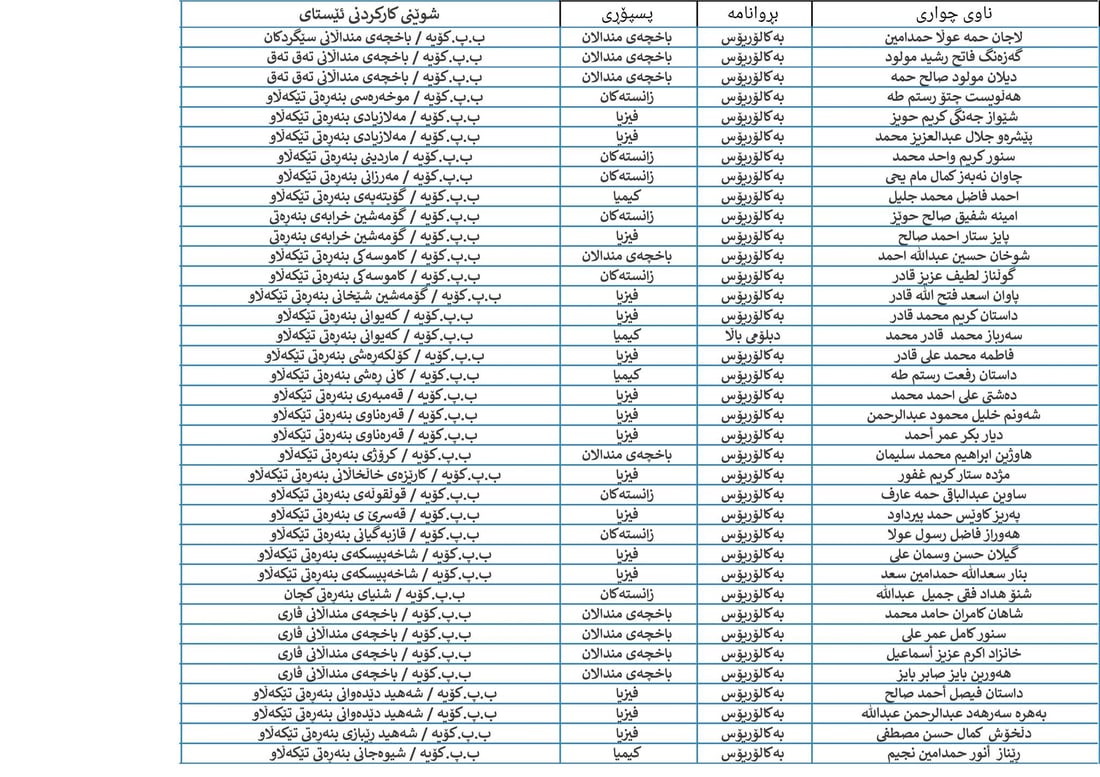 له‌كۆیه‌ 85 كه‌س له‌سه‌ر میلاكی په‌روه‌رده‌ داده‌مه‌زرێن