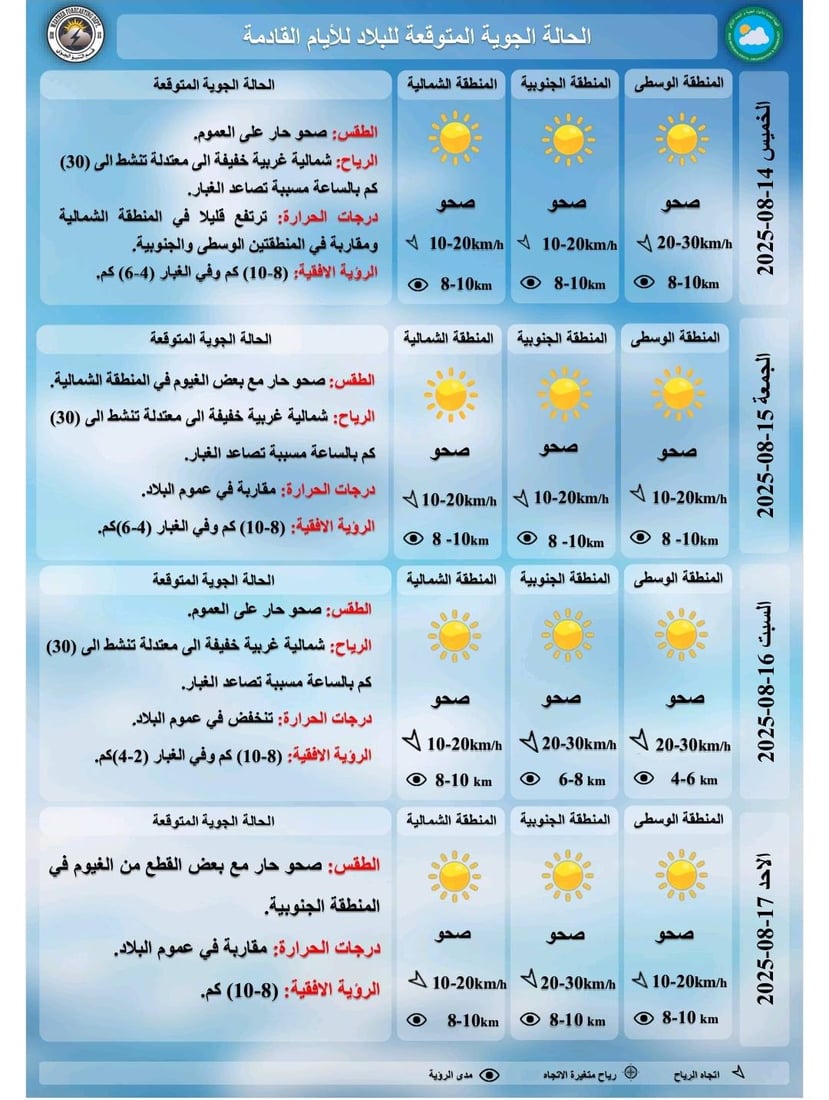 3 محافظات تسجل 50 والحرارة ترتفع في الأيام المقبلة – توقعات طقس العراق