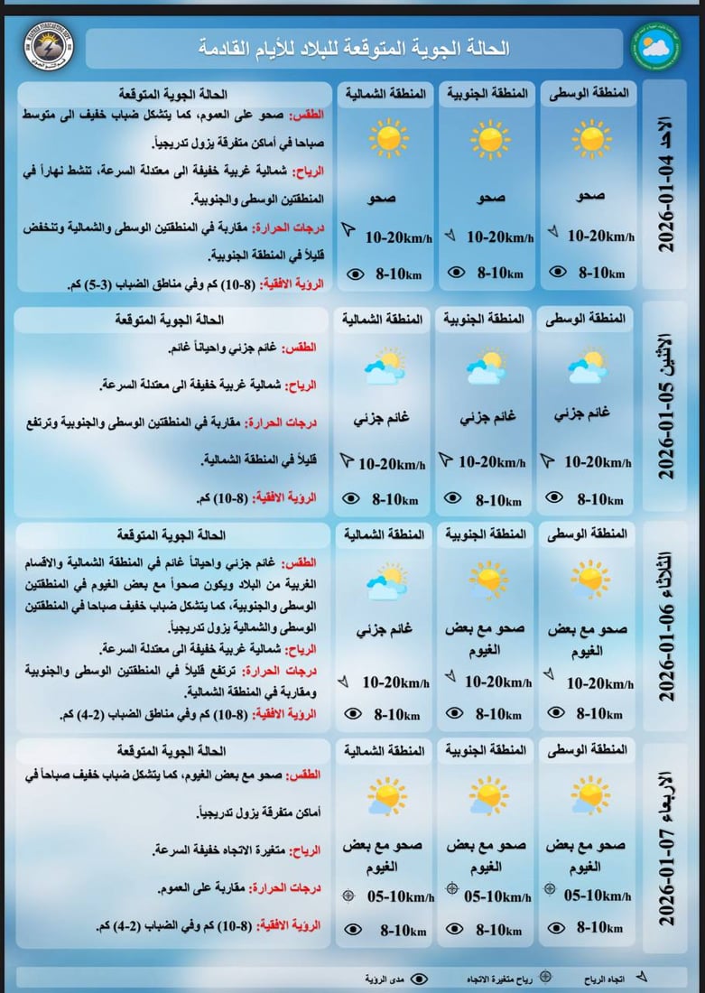 طقس العراق: درجات الحرارة تنخفض مع ضباب كثيف وفرص لأمطار