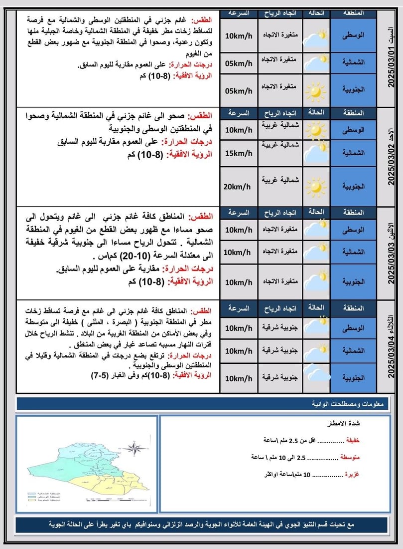 العراق على موعد مع الأمطار واستقرار في درجات الحرارة من يوم غد