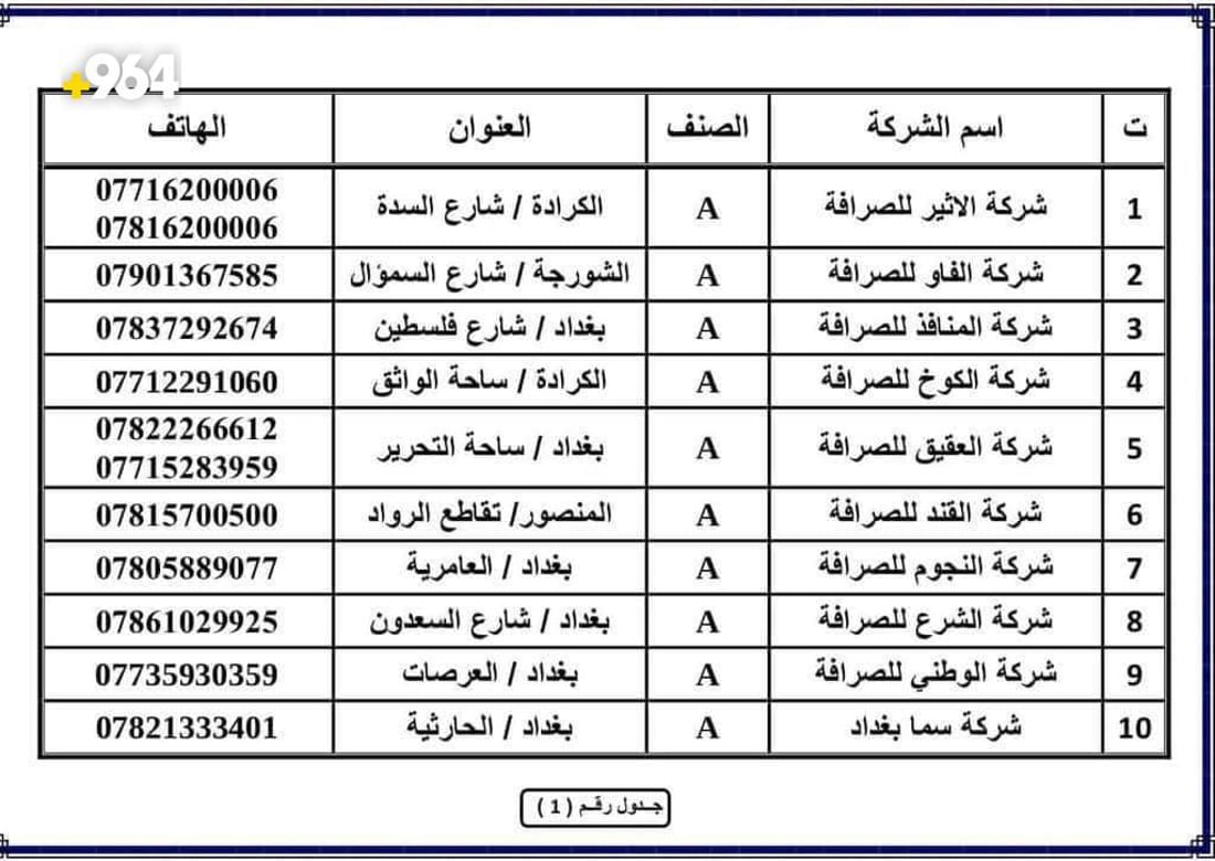 البنك المركزي: لائحة المصارف المخولة رسمياً ببيع الدولار لم تصدر حتى الآن
