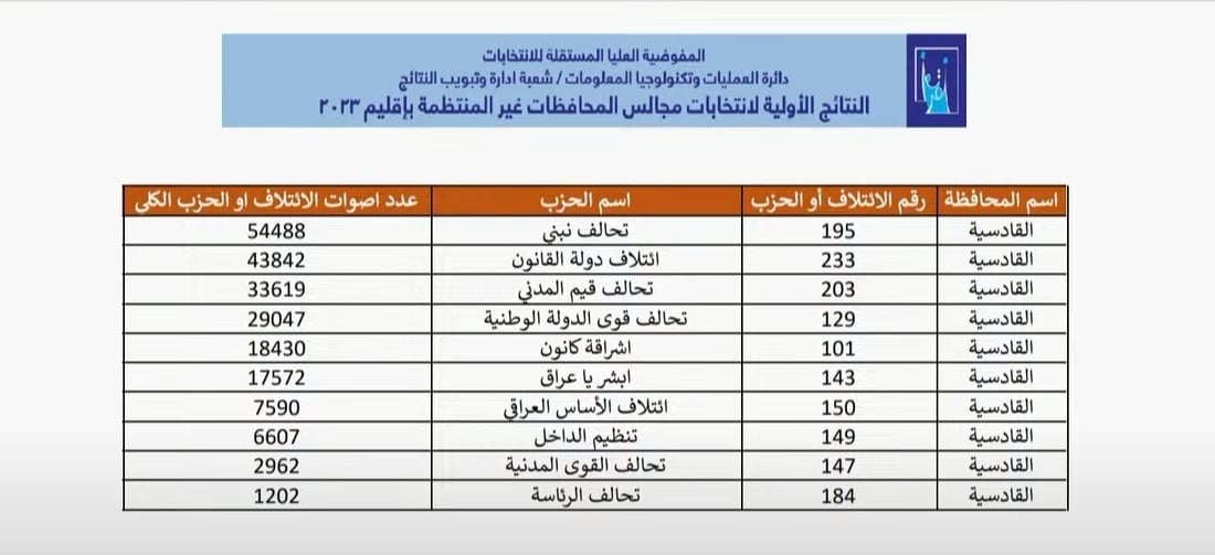 ملف شامل.. كل انتخابات العراق طبقاً لنتائج المفوضية (رابط)