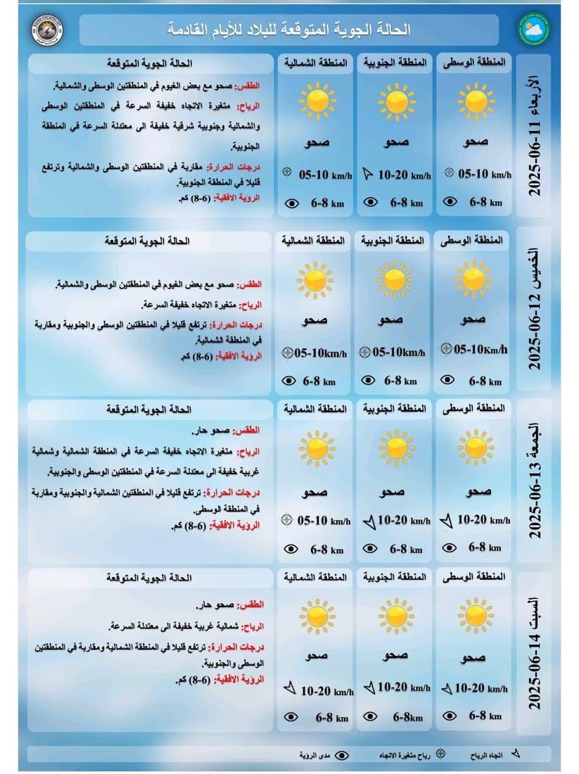 طقس العراق: الحرارة تنخفض في الجنوب وأمطار متوقعة شمالاً