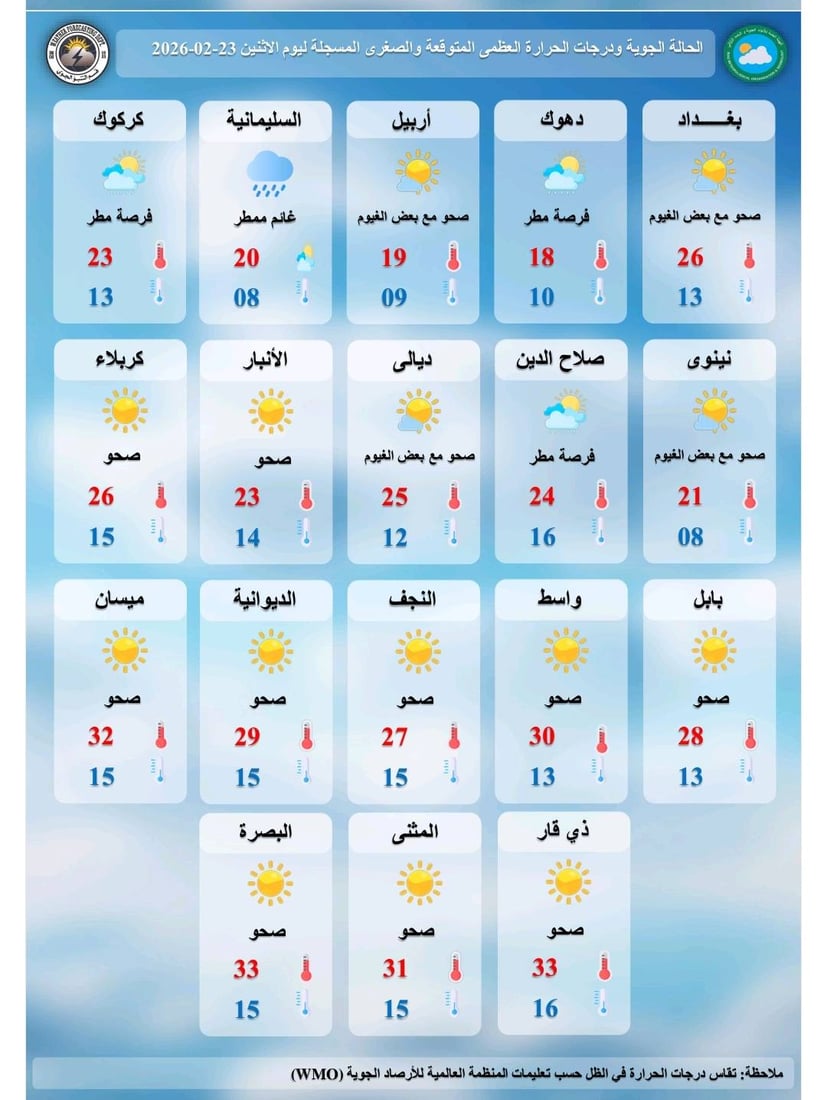 أجواء صافية جزئياً مع فرص أمطار خفيفة في وسط وشمال العراق