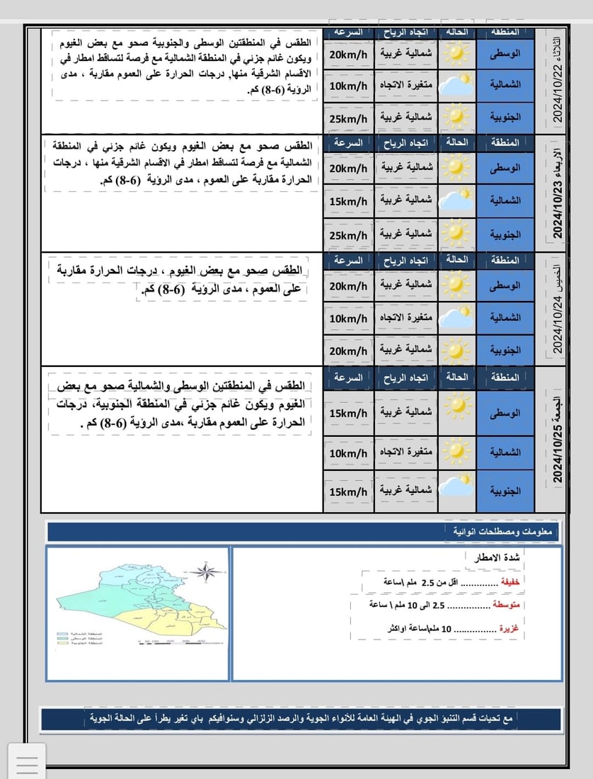 مرتفع جوي يؤثر على العراق ويجلب أجواء خريفية
