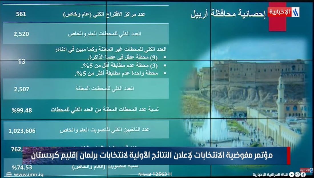 بالأرقام عدد المحطات التي تم فرزها في انتخابات برلمان كردستان