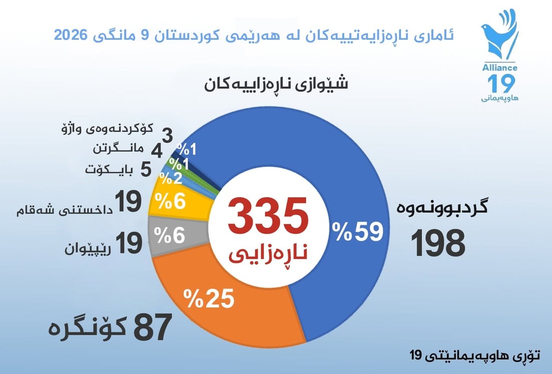 لە نۆ مانگى ئەمساڵدا 101 خۆپیشاندان بۆ رۆژئاواى کوردستان ئەنجامدراوە