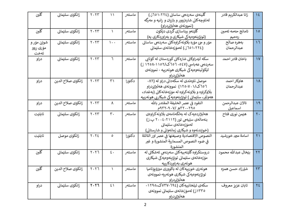 31 توێژینەوەی ماستەر و دکتۆرا لەسەر پارچە شوێنەوارییەکانی مۆزەخانەی سلێمانی ئەنجامدراوە