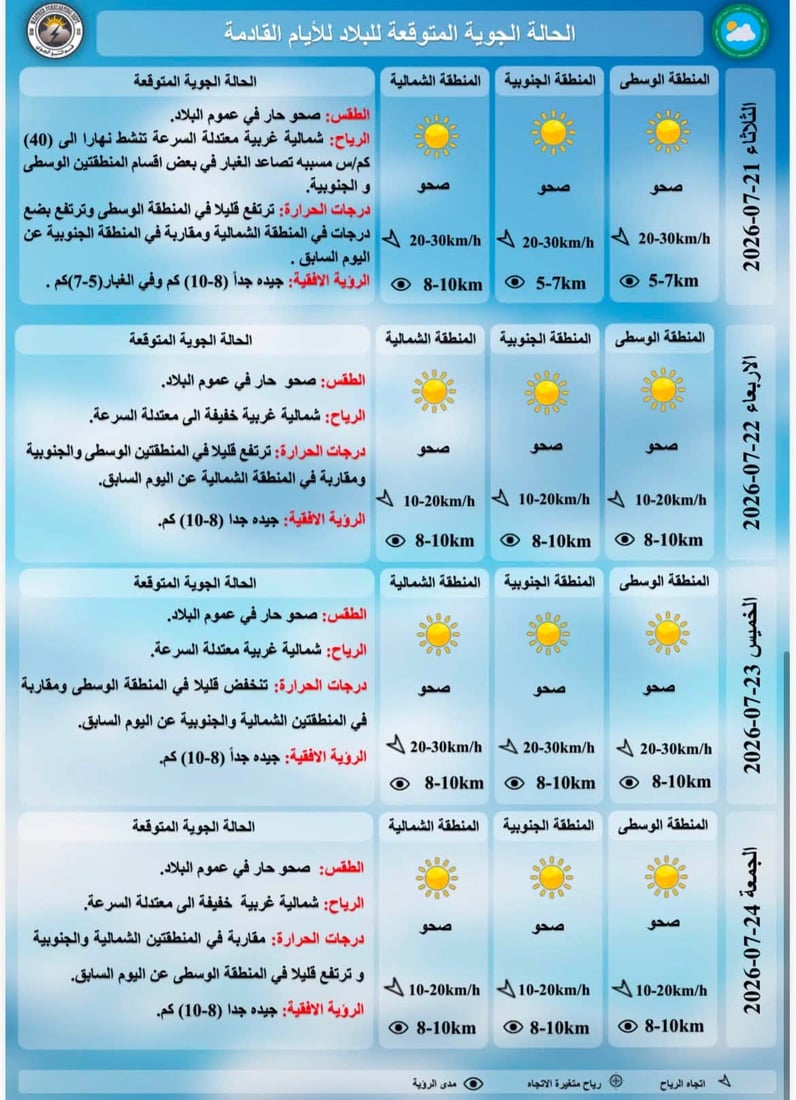 انخفاض طفيف بالحرارة وغبار خفيف في الوسط والجنوب