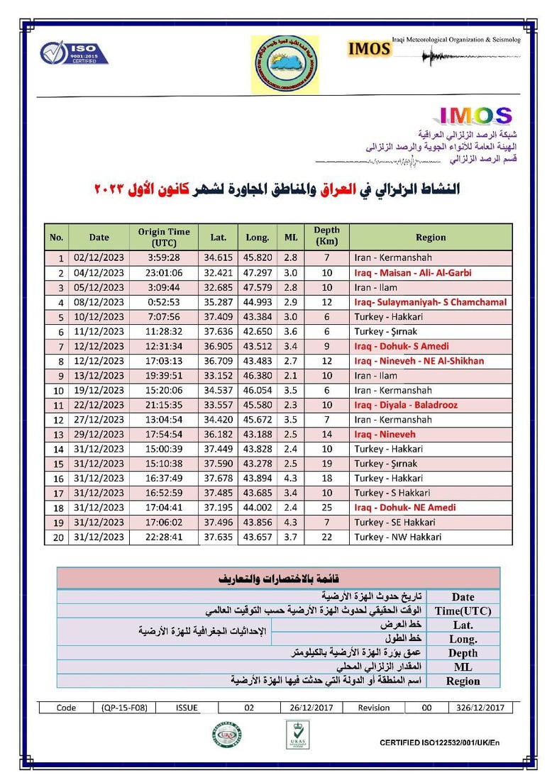 7 منها داخل العراق.. الرصد الزلزالي يسجل 20 هزة خلال الشهر الماضي