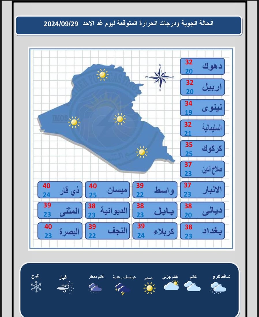 انخفاض الحرارة في عموم البلاد مع تصاعد الغبار – طقس العراق