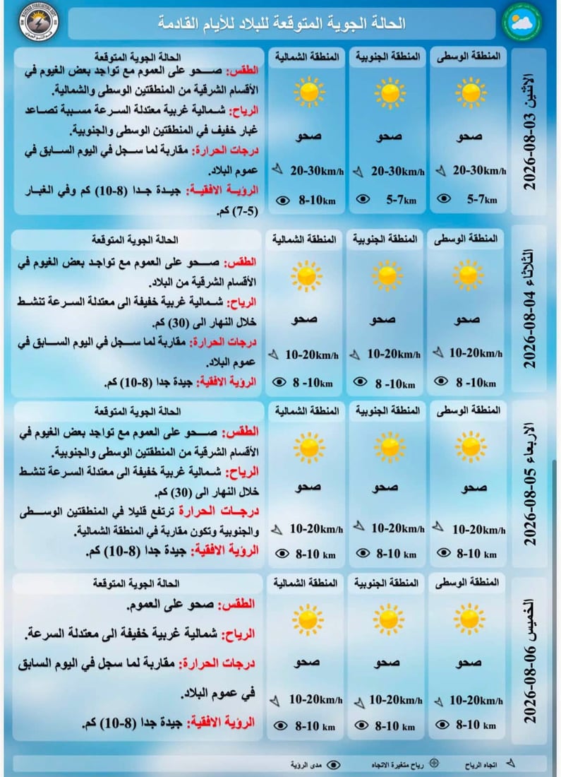 طقس العراق: الحرارة تلامس الخمسين جنوباً مع توقعات بارتفاع جديد