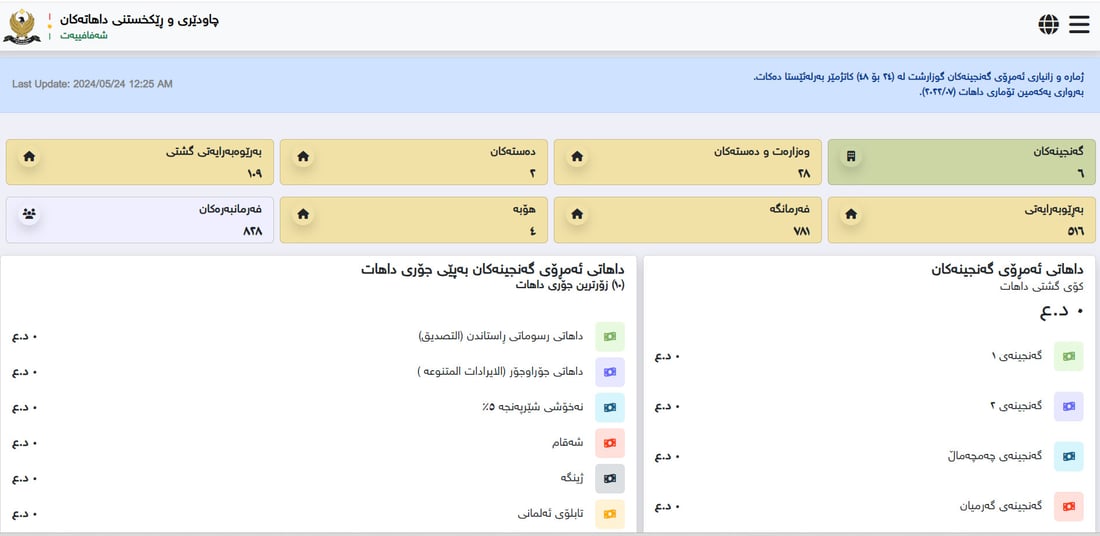 داهاتی سلێمانی، هەڵەبجە و دوو ئیدارە لە خوار 20 ملیار دینارەوەیە