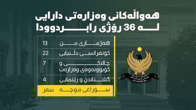 وەزارەتی دارایی هەموو بابەتێکی لەلا هەواڵە موچە نەبێت