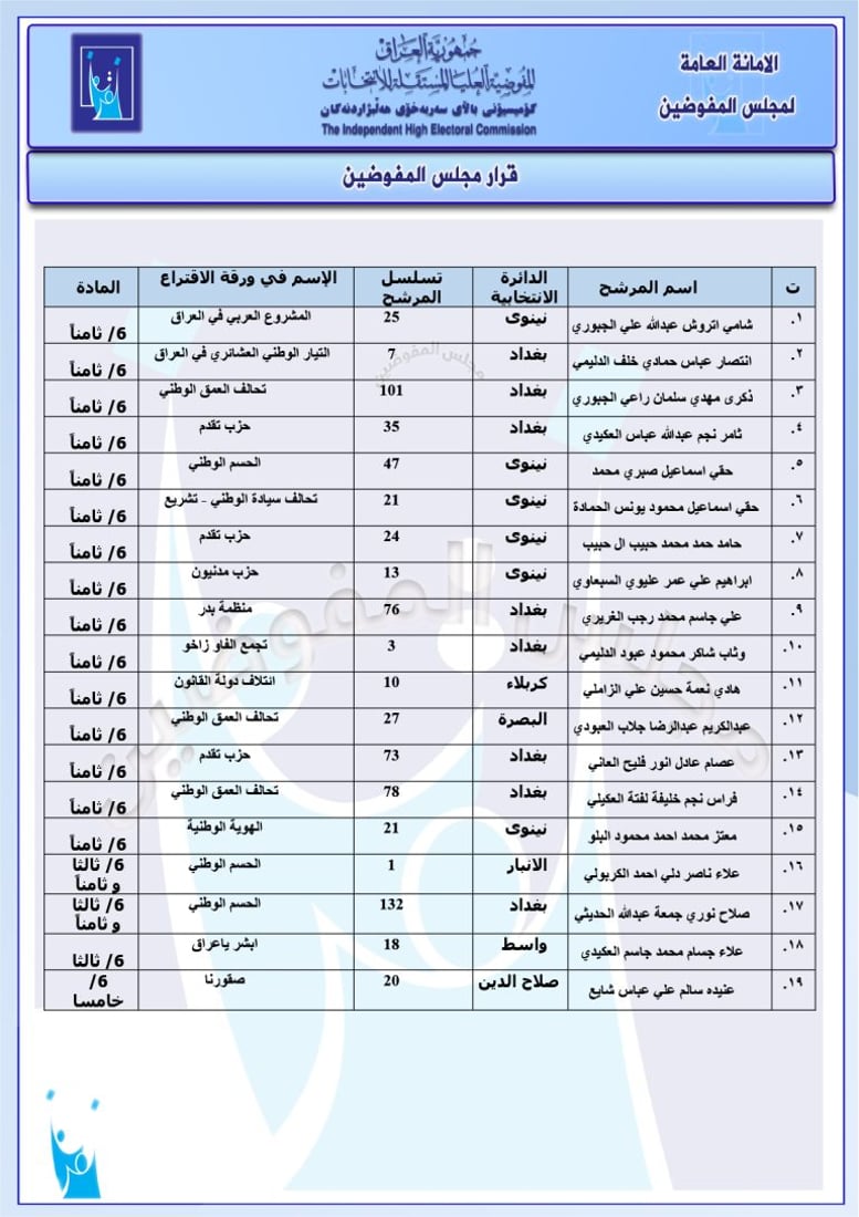 المفوضية تستبعد 20 مرشحاً من الانتخابات.. تزوير وثائق وشمول بالاجتثاث