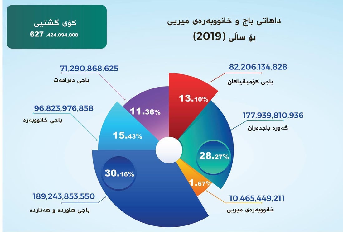 داهاتی حەوت ساڵی رابردووی باج لە هەرێم زیاتر لە 5 ترلیۆن و 400 ملیار دینار بووە