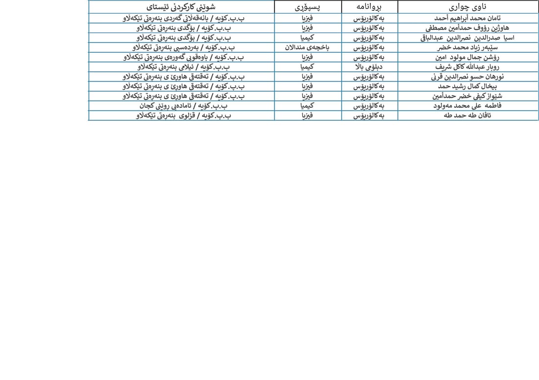 له‌كۆیه‌ 85 كه‌س له‌سه‌ر میلاكی په‌روه‌رده‌ داده‌مه‌زرێن