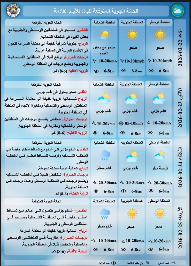 طقس العراق الصحو لن يدوم.. الحرارة ستنخفض مع موجة أمطار