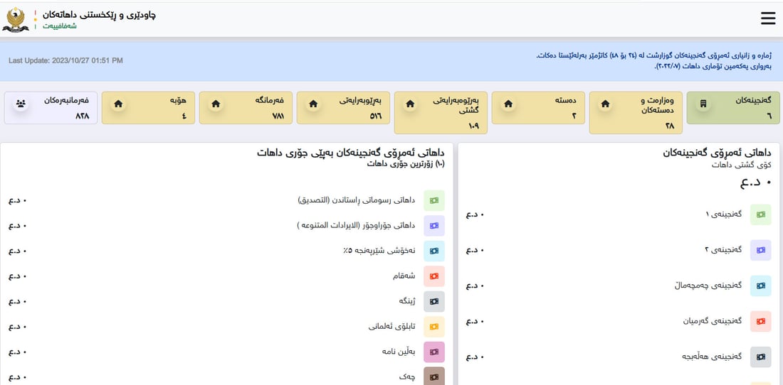 هەفتەی رابردوو سلێمانی 26 ملیار دیناری کۆکردووەتەوە