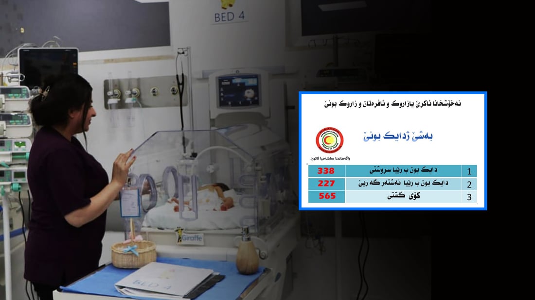 له‌ ئاكرێ له‌دایكبوونى منداڵان به‌ سروشتى له‌ زیادبوونه‌