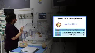 له‌ ئاكرێ له‌دایكبوونى منداڵان به‌ سروشتى له‌ زیادبوونه‌